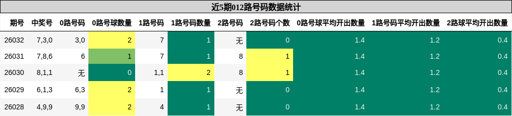 近5期012路号码数据统计