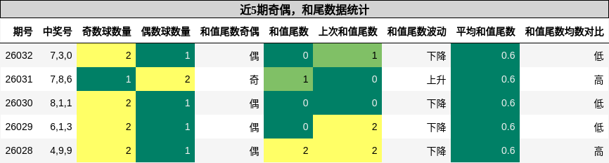 近5期奇偶，和尾数据统计