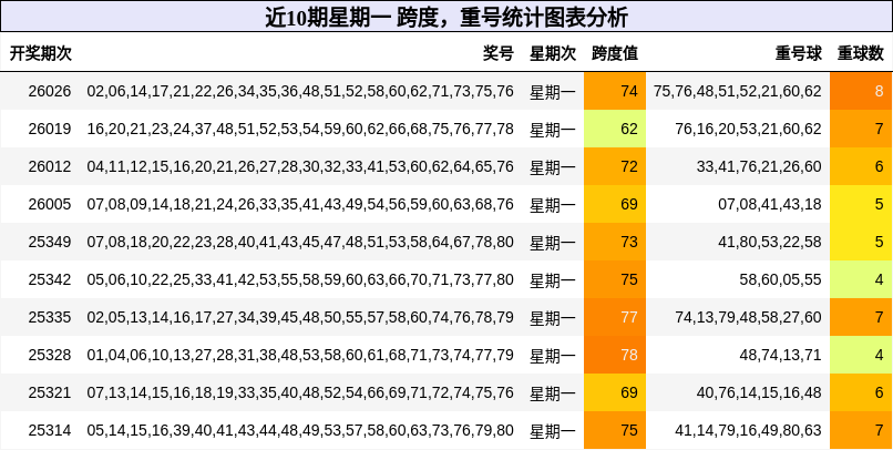 跨度分析，重号分析