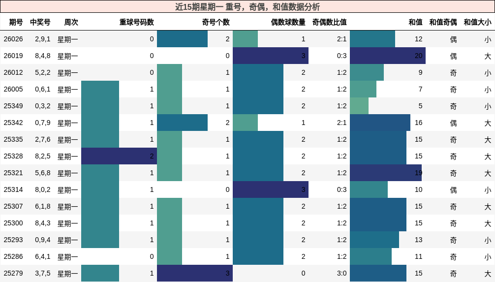 近15期星期一 重号，奇偶，和值数据分析
