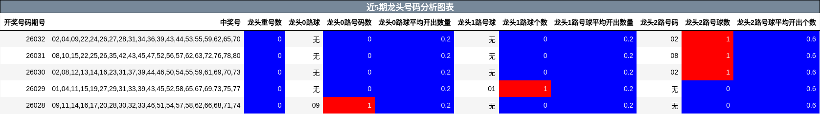 近5期龙头号码分析图表