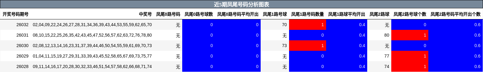 近5期凤尾号码分析图表