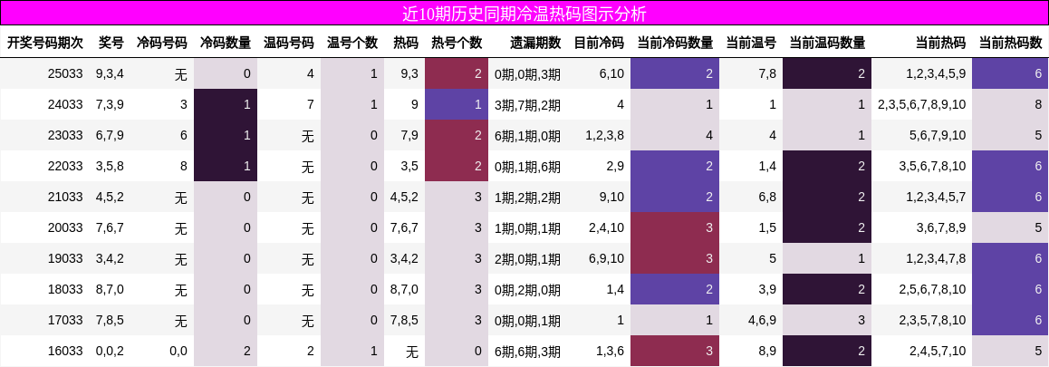 近10期历史同期冷温热码图示分析