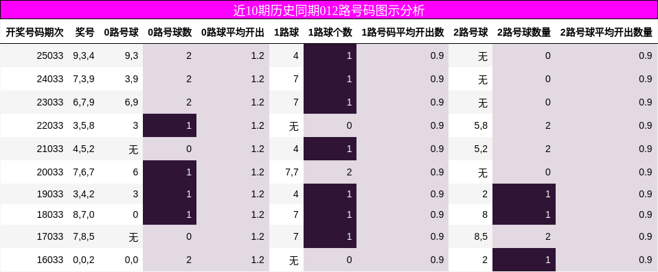 近10期历史同期012路号码图示分析