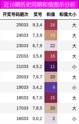 近10期历史同期和值图示分析