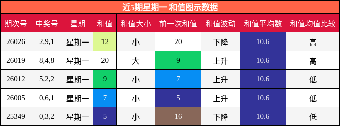 近5期星期一 和值图示数据