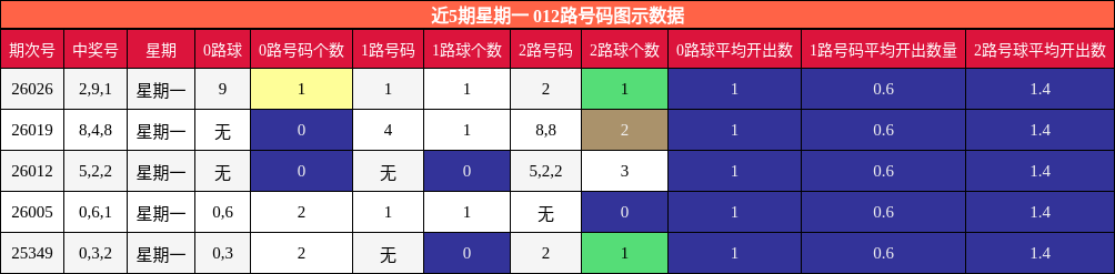 近5期星期一 012路号码图示数据