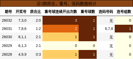 质合分析，重号分析，连码分析
