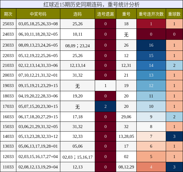 连码分析，重号分析