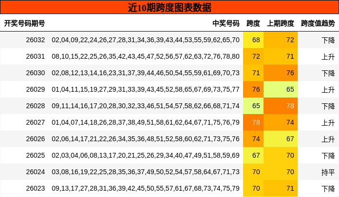 近10期跨度走势