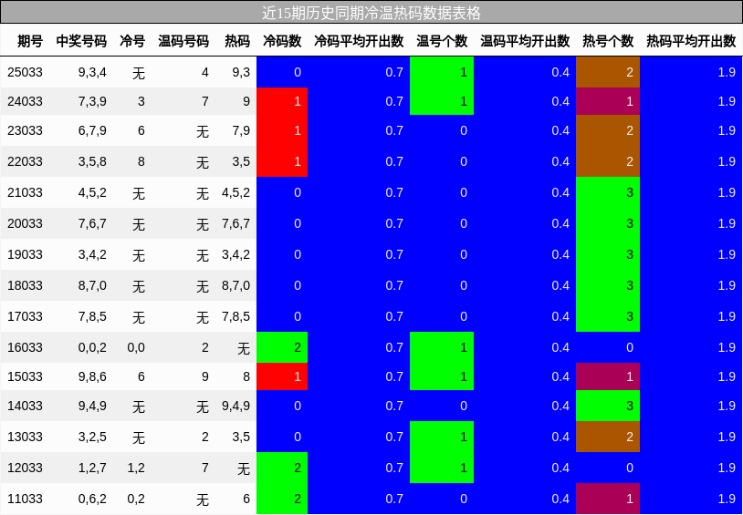 近15期历史同期冷温热码数据表格