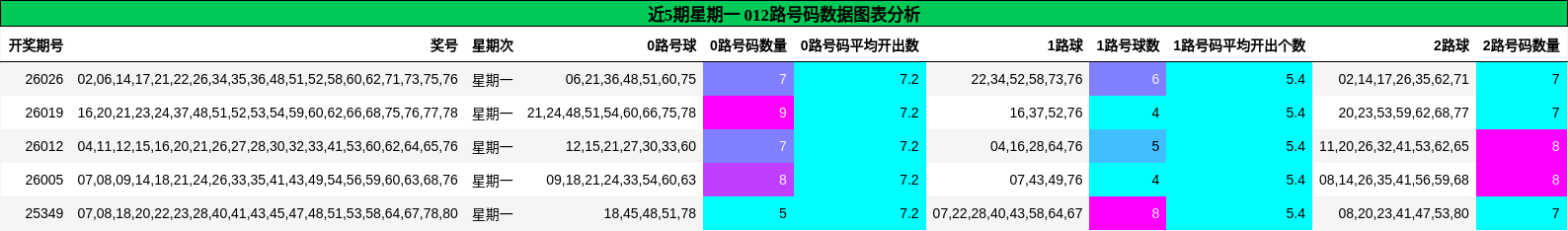 近5期星期一 012路号码数据图表分析