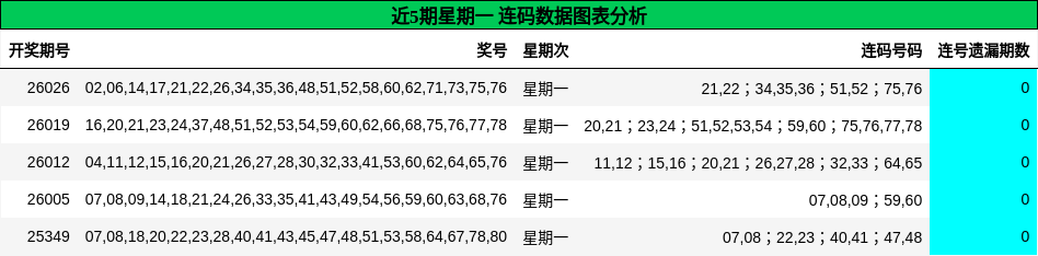 近5期星期一 连码数据图表分析
