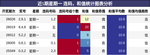 连码分析，和值分析