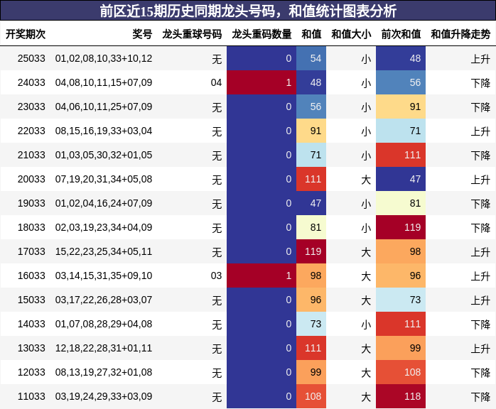 前区近15期历史同期龙头号码，和值统计图表分析
