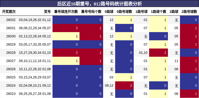 后区近10期重号，012路号码统计图表分析