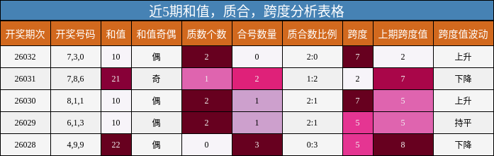 和值分析，质合分析，跨度分析