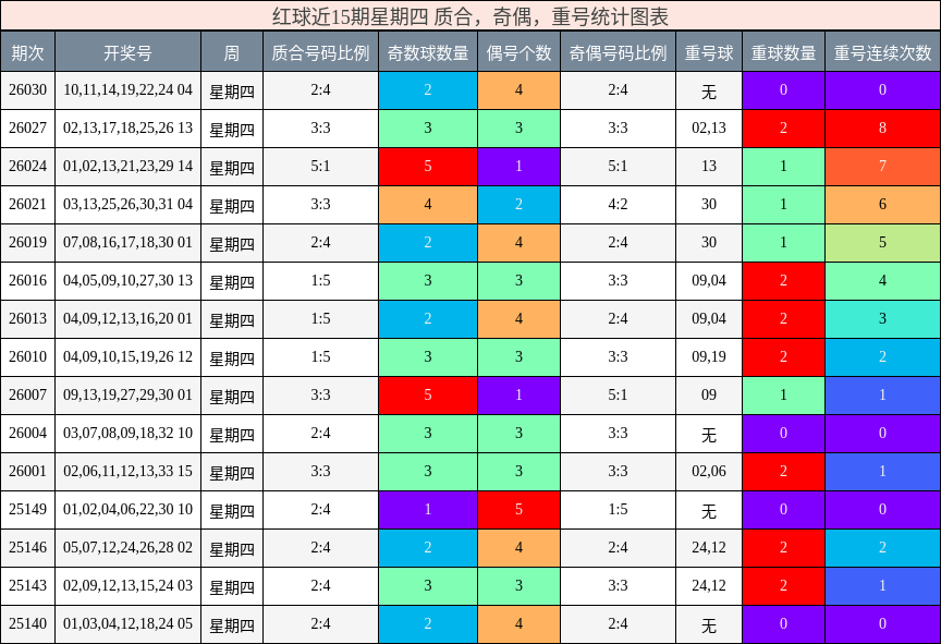 质合分析，奇偶分析，重号分析