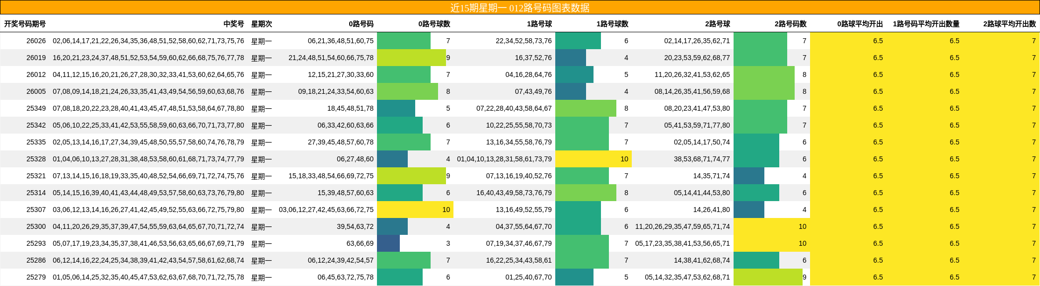 近15期星期一 012路号码图表数据