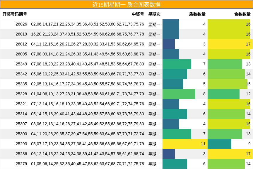 近15期星期一 质合图表数据