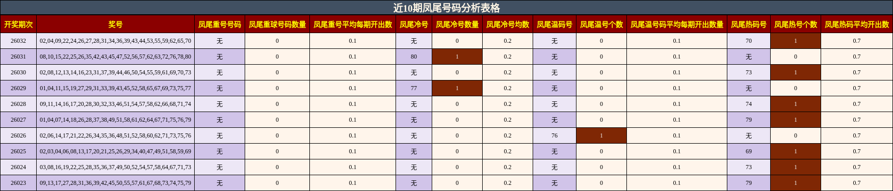 近10期凤尾号码分析表格