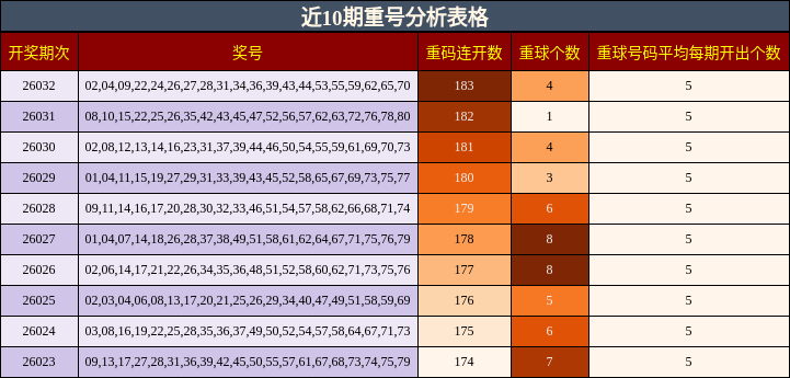 近10期重号分析表格