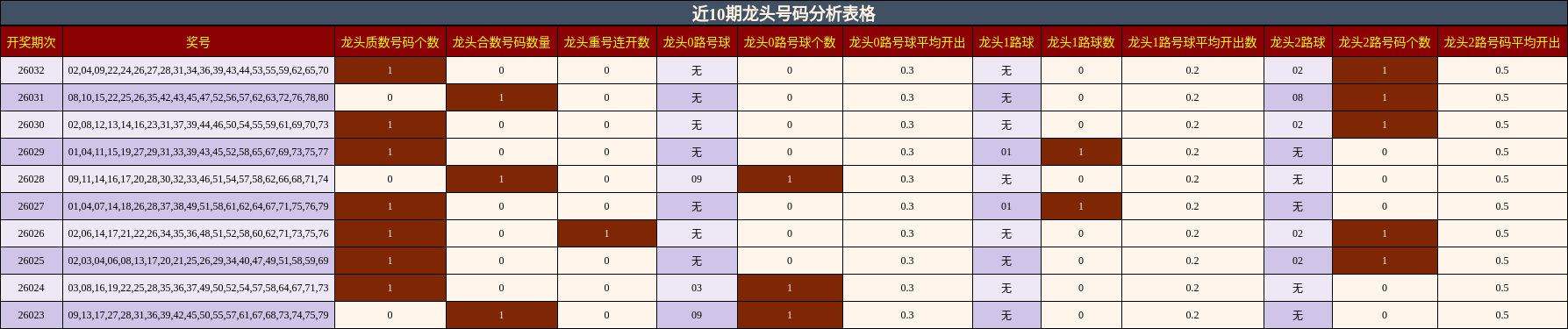 近10期龙头号码分析表格
