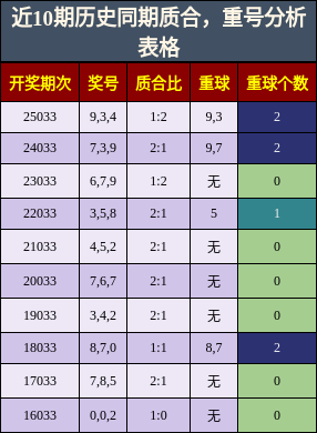 质合分析，重号分析