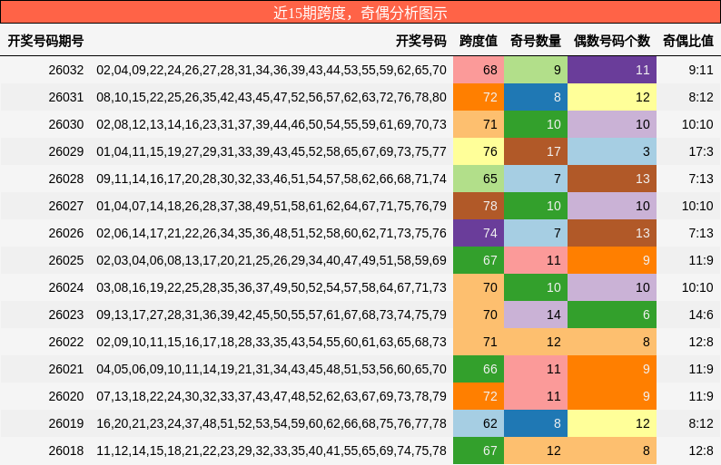 跨度分析，奇偶分析