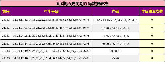 近6期历史同期连码数据表格