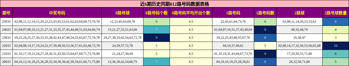 近6期历史同期012路号码数据表格