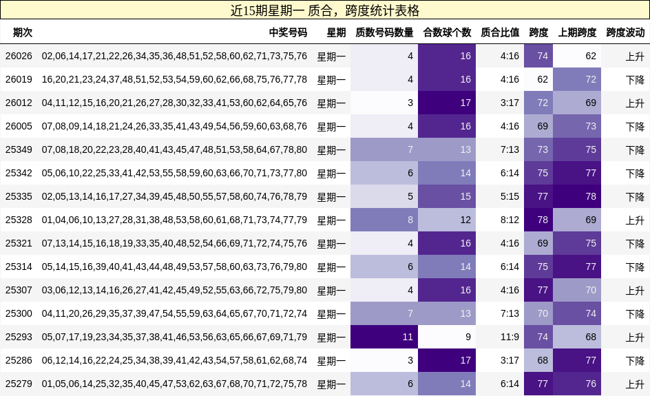 近15期星期一 质合，跨度统计表格