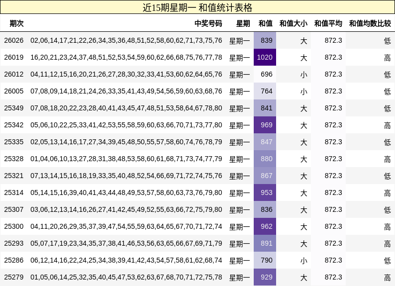 近15期星期一 和值统计表格