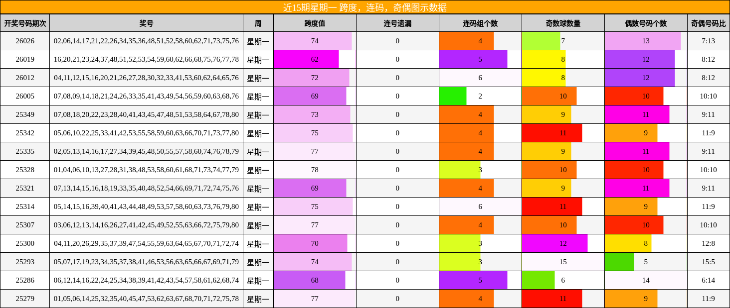 近15期星期一 跨度，连码，奇偶图示数据