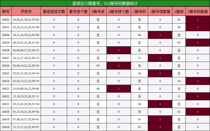 蓝球近15期重号，012路号码数据统计