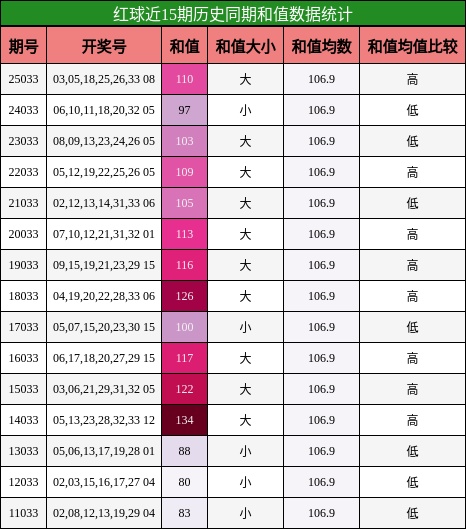 红球近15期历史同期和值数据统计