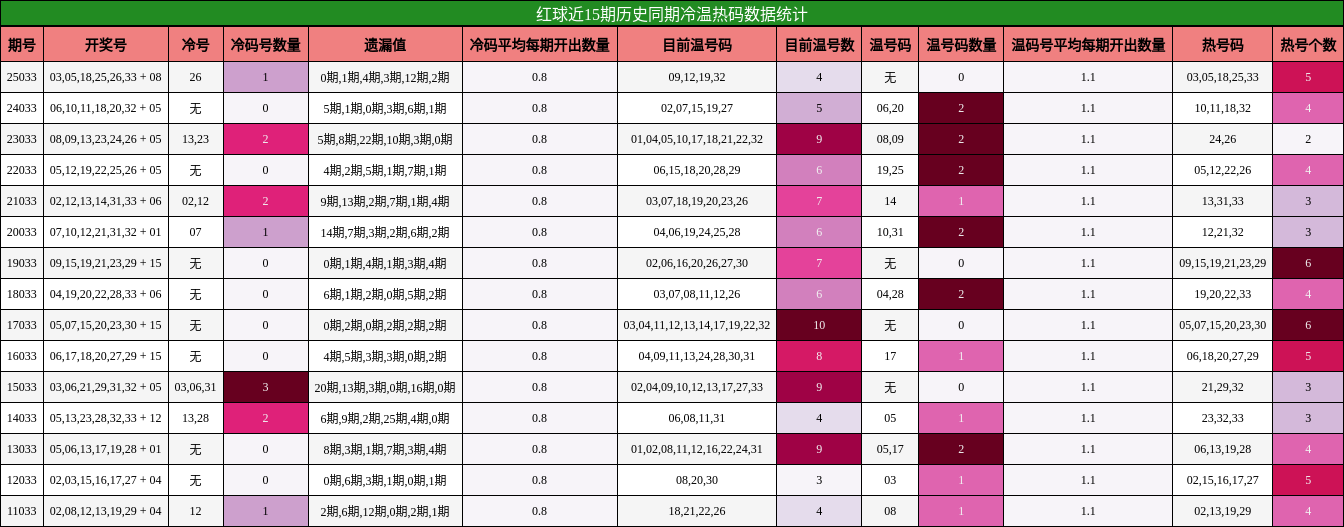 红球近15期历史同期冷温热码数据统计