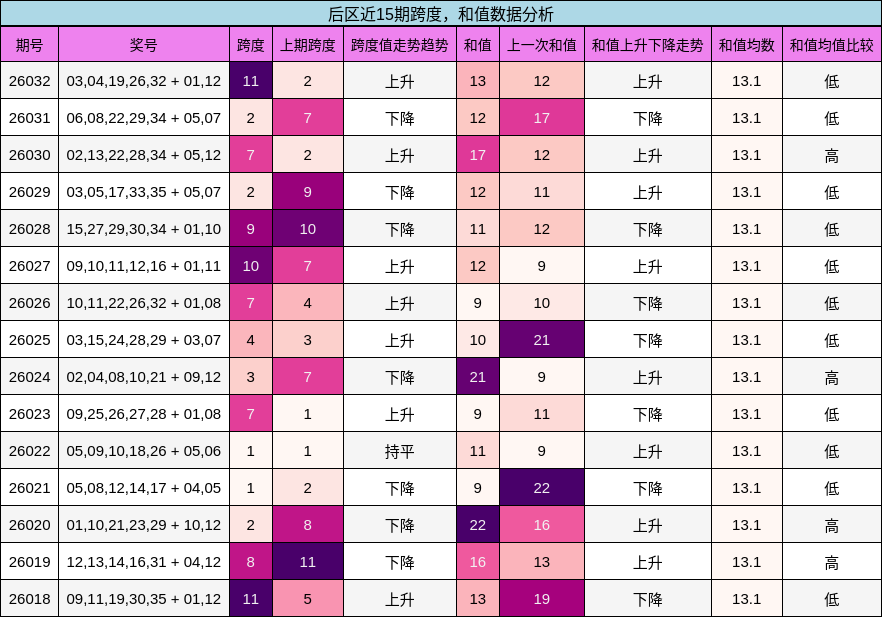 跨度分析，和值分析