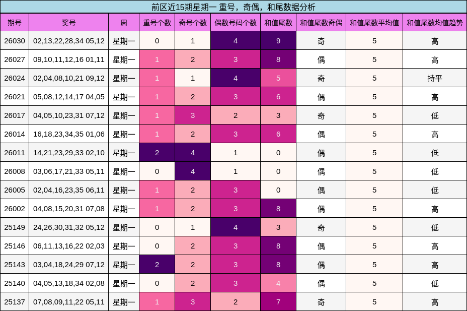 重号分析，奇偶分析，和尾分析
