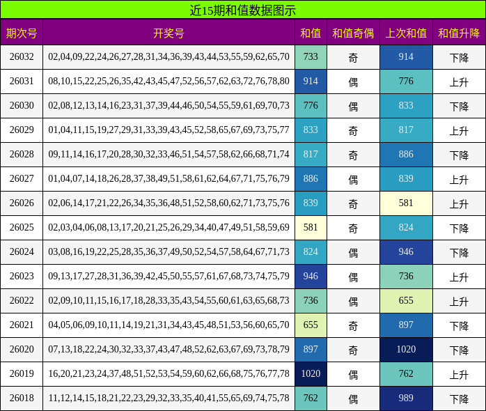 近15期和值数据图示