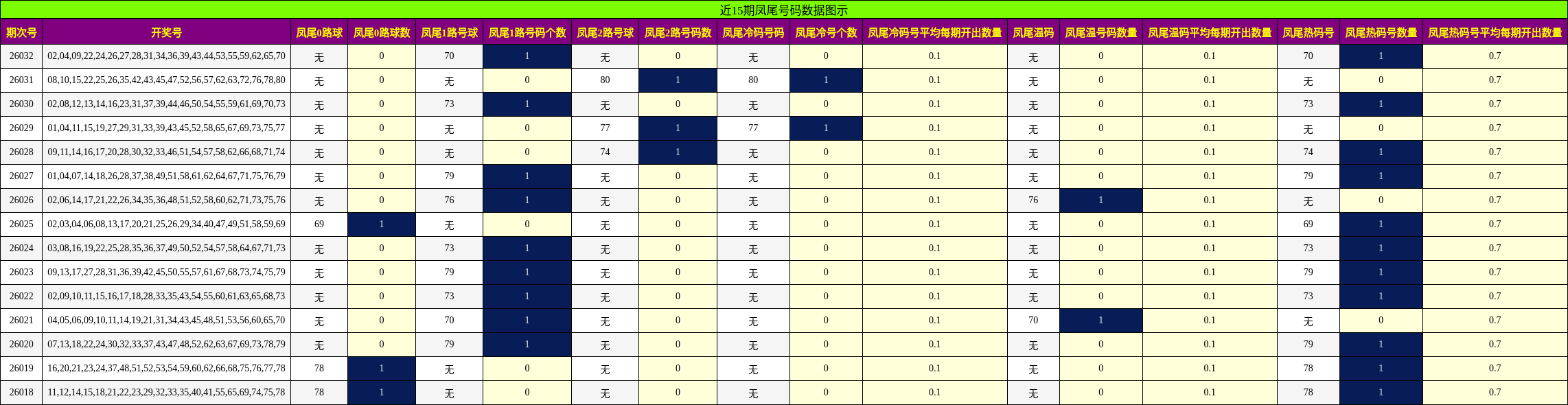 近15期凤尾号码数据图示