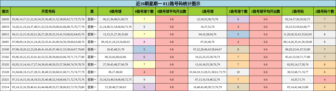近10期星期一 012路号码统计图示