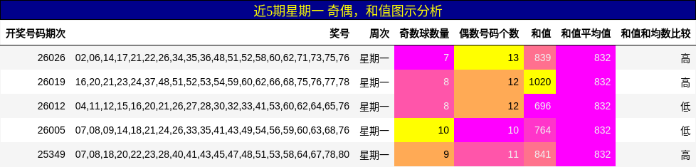 近5期星期一 奇偶，和值图示分析