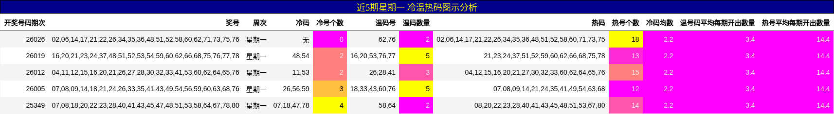 近5期星期一 冷温热码图示分析