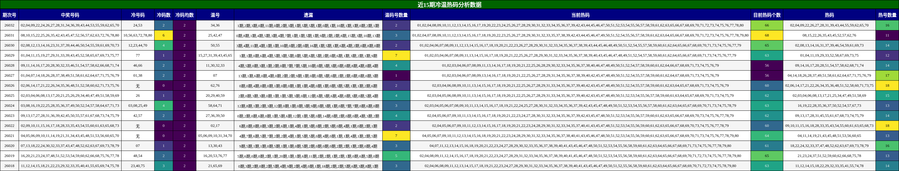 近15期冷温热码分析数据