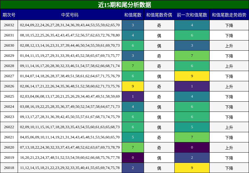 近15期和尾分析数据