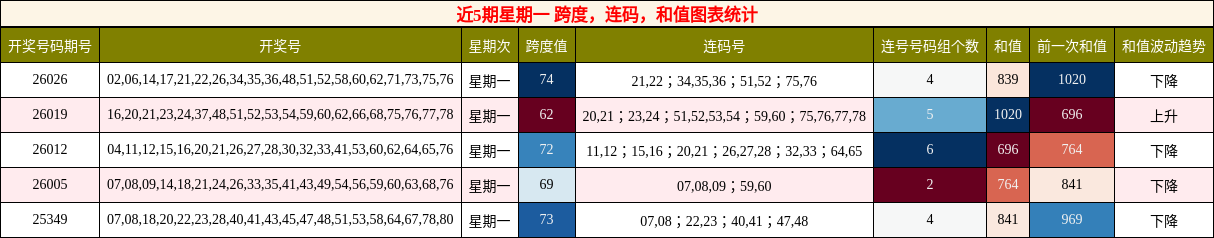 跨度分析，连码分析，和值分析