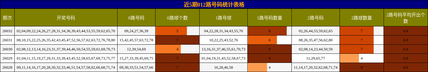 近5期012路号码统计表格