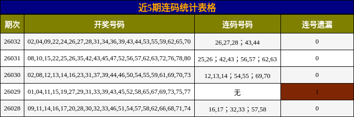 近5期连码统计表格