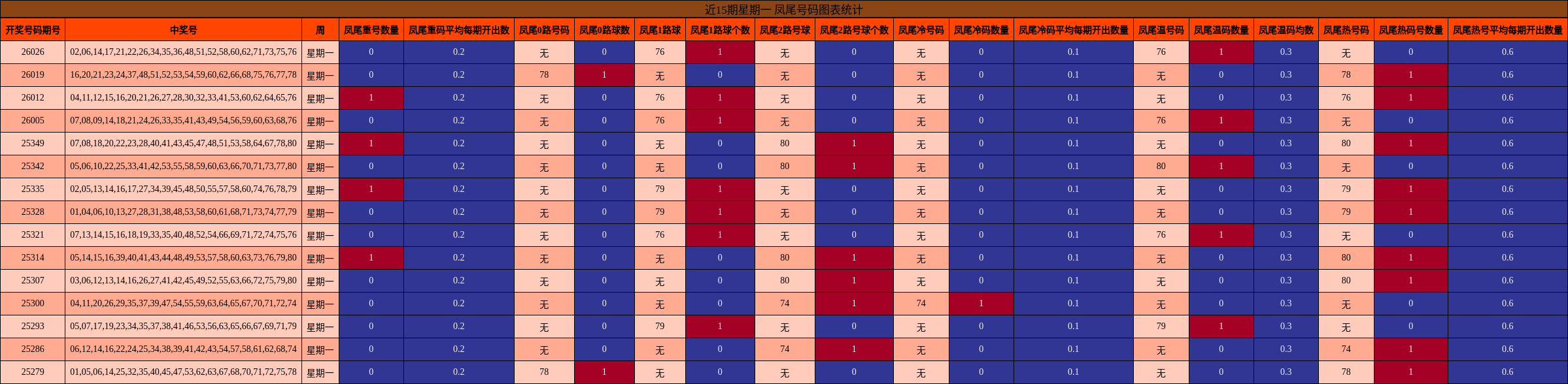 近15期星期一 凤尾号码图表统计